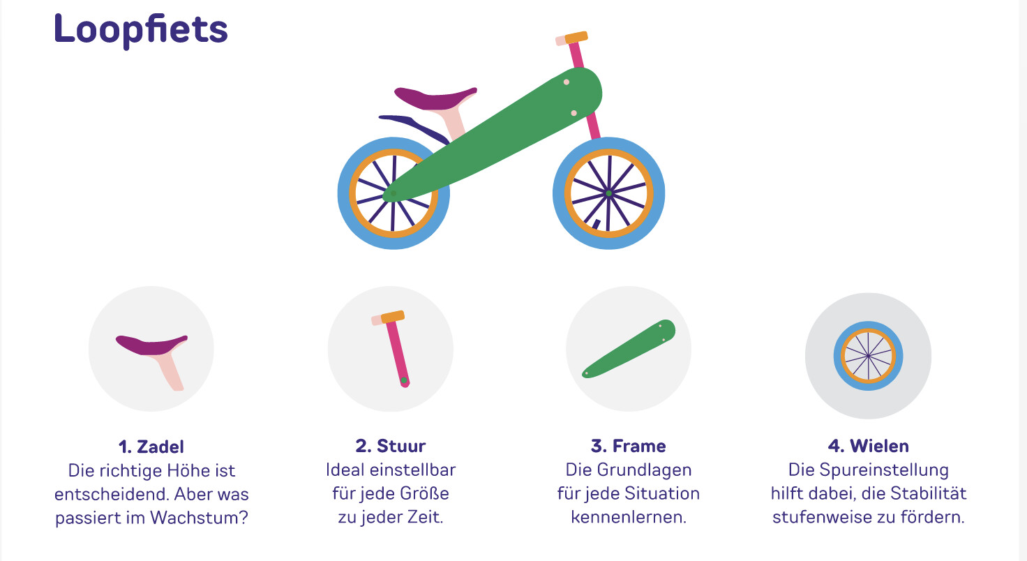 Infographic van een loopfiets met de vier onderdelen: 1. Zadel, 2. Stuur, 3. Frame, 4. Wielen